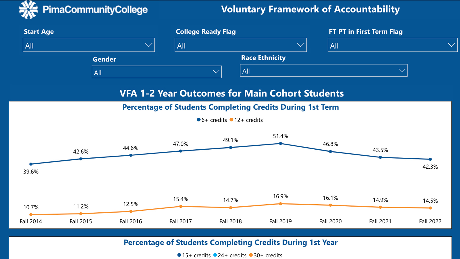 Voluntary Framework for Accountability Dashboard for Pima